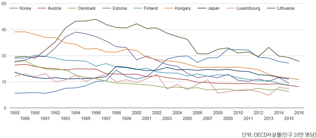 OECD 주요국가 20년간 자살률 추이
