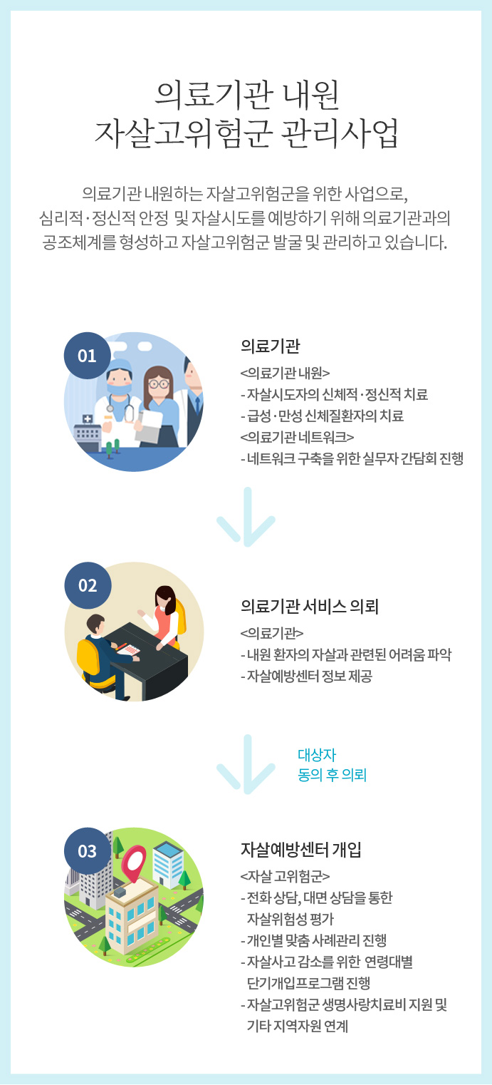 응급의료센터 내원 자살시도자 관리사업